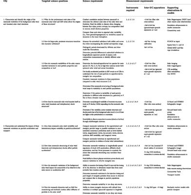 Interplanetary mesoscale observatory (InterMeso): A mission to untangle dynamic mesoscale structures throughout the heliosphere